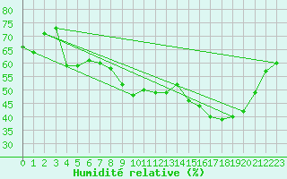 Courbe de l'humidit relative pour Xert / Chert (Esp)