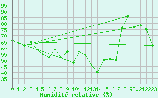 Courbe de l'humidit relative pour Penhas Douradas
