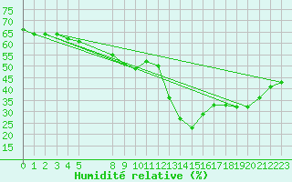 Courbe de l'humidit relative pour Kvarn