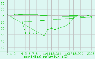 Courbe de l'humidit relative pour guilas