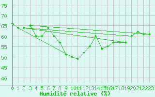 Courbe de l'humidit relative pour Mersin