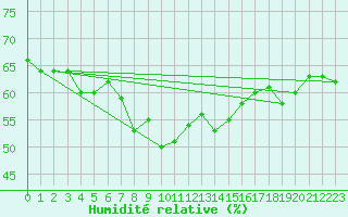 Courbe de l'humidit relative pour Simplon-Dorf