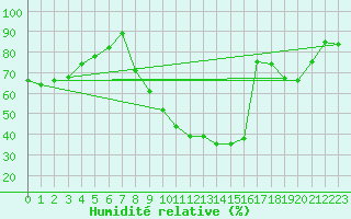 Courbe de l'humidit relative pour Saint-Etienne (42)