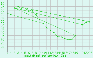 Courbe de l'humidit relative pour Zaragoza-Valdespartera