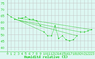 Courbe de l'humidit relative pour Madrid / Retiro (Esp)