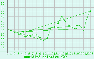 Courbe de l'humidit relative pour Nice (06)