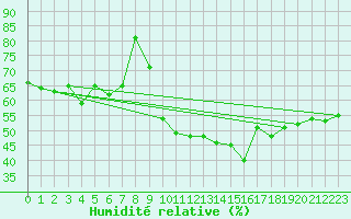 Courbe de l'humidit relative pour Lisbonne (Po)