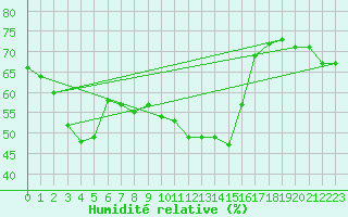 Courbe de l'humidit relative pour Mezzo Gregorio