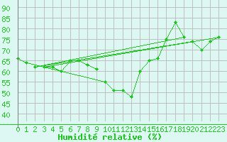 Courbe de l'humidit relative pour Dundrennan