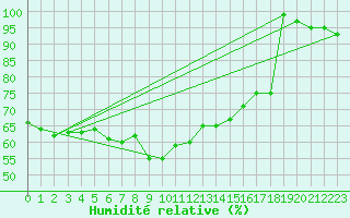 Courbe de l'humidit relative pour Bernina