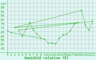 Courbe de l'humidit relative pour Gornergrat
