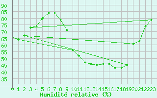 Courbe de l'humidit relative pour Valleraugue - Pont Neuf (30)