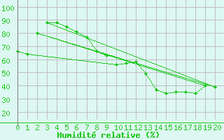 Courbe de l'humidit relative pour Skamdal