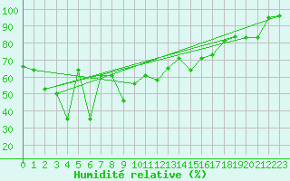 Courbe de l'humidit relative pour Les Diablerets