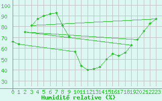 Courbe de l'humidit relative pour Aix-en-Provence (13)
