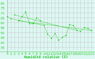 Courbe de l'humidit relative pour Oron (Sw)