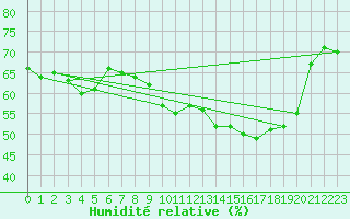 Courbe de l'humidit relative pour Cap de la Hague (50)