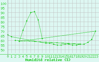 Courbe de l'humidit relative pour Koszalin