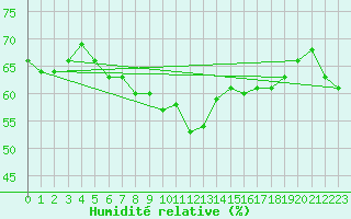 Courbe de l'humidit relative pour Marquise (62)