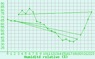 Courbe de l'humidit relative pour Col de Rossatire (38)