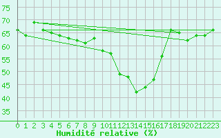 Courbe de l'humidit relative pour Chasseral (Sw)