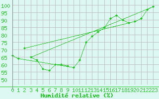 Courbe de l'humidit relative pour Aix-la-Chapelle (All)
