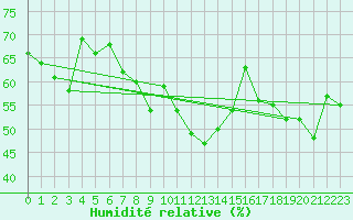 Courbe de l'humidit relative pour Grimentz (Sw)