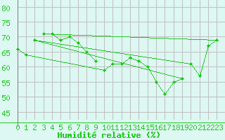 Courbe de l'humidit relative pour Eisenach