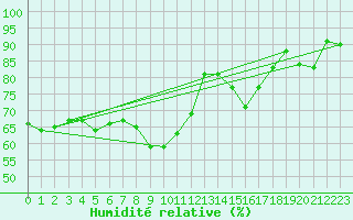 Courbe de l'humidit relative pour Langenwetzendorf-Goe