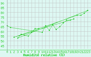 Courbe de l'humidit relative pour Brion (38)