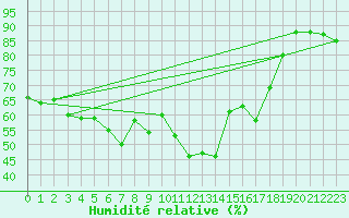 Courbe de l'humidit relative pour Lans-en-Vercors - Les Allires (38)