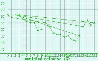 Courbe de l'humidit relative pour Storoen