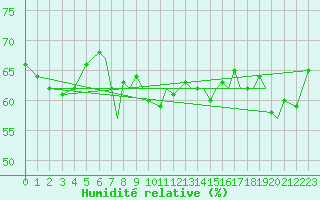 Courbe de l'humidit relative pour Mosjoen Kjaerstad