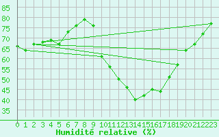 Courbe de l'humidit relative pour Grasque (13)