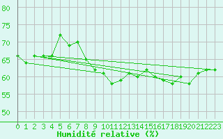 Courbe de l'humidit relative pour Hjartasen