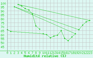 Courbe de l'humidit relative pour Haellum