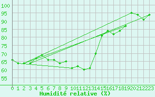 Courbe de l'humidit relative pour Ulm-Mhringen
