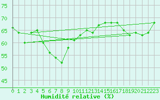 Courbe de l'humidit relative pour Lista Fyr