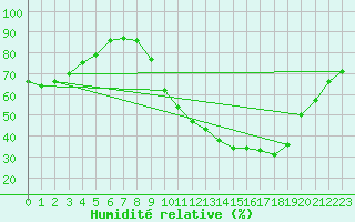 Courbe de l'humidit relative pour Toussus-le-Noble (78)