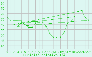 Courbe de l'humidit relative pour Grand Saint Bernard (Sw)