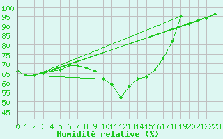 Courbe de l'humidit relative pour Rheinstetten
