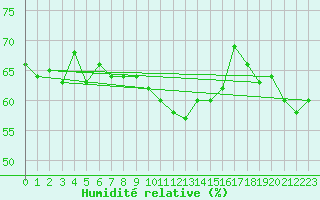 Courbe de l'humidit relative pour Goerlitz