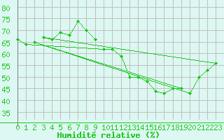 Courbe de l'humidit relative pour Thorrenc (07)