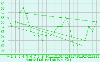 Courbe de l'humidit relative pour Puissalicon (34)