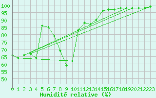 Courbe de l'humidit relative pour Urziceni