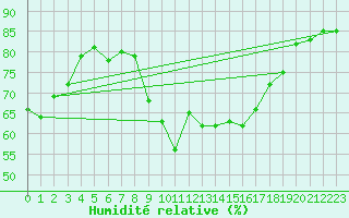 Courbe de l'humidit relative pour Saint-Cyprien (66)