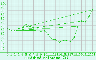 Courbe de l'humidit relative pour Oberriet / Kriessern