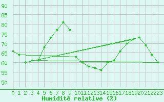 Courbe de l'humidit relative pour Nmes - Courbessac (30)