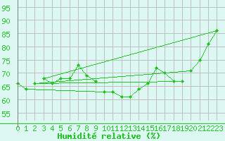 Courbe de l'humidit relative pour Pyhajarvi Ol Ojakyla