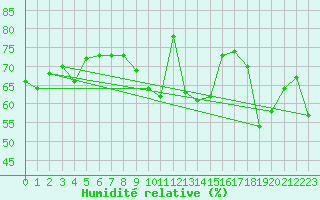 Courbe de l'humidit relative pour Baza Cruz Roja